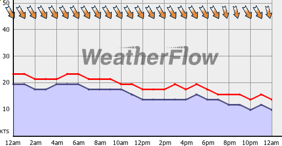 Current Wind Graph