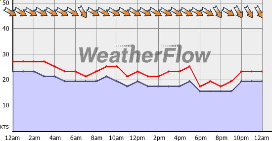 Current Wind Graph