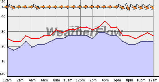 Current Wind Graph
