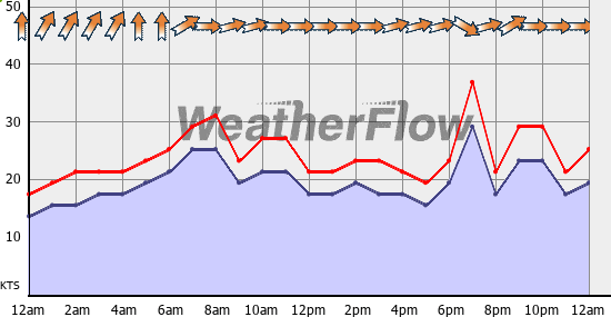Current Wind Graph