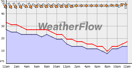 Current Wind Graph