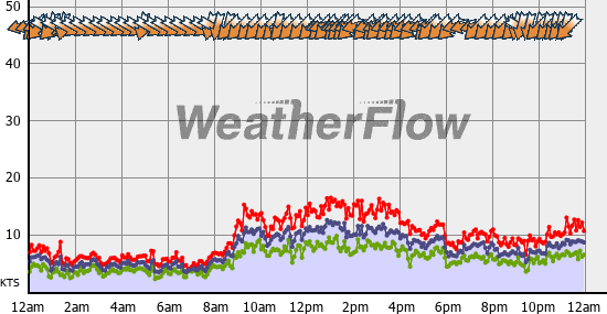 Current Wind Graph
