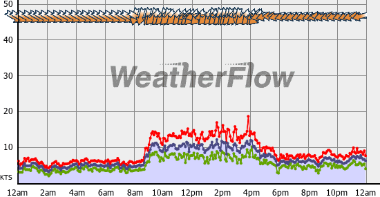 Current Wind Graph