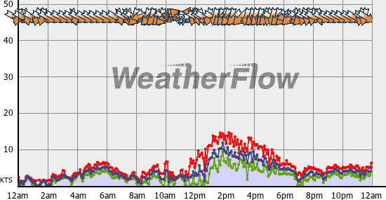 Current Wind Graph