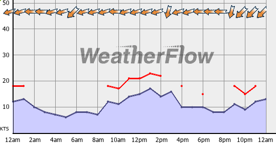 Current Wind Graph