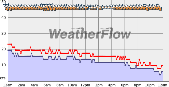 Current Wind Graph