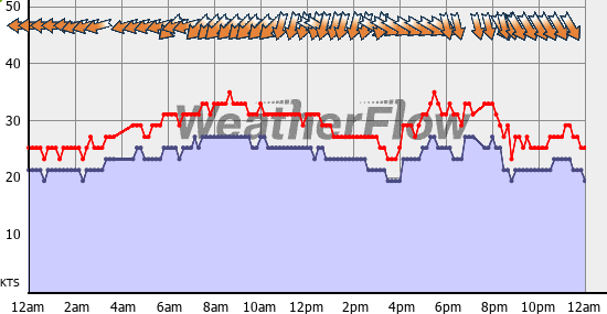 Current Wind Graph