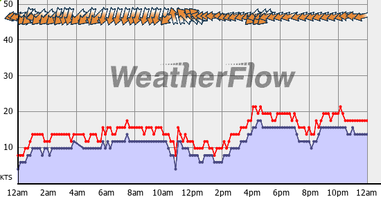 Current Wind Graph