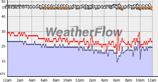 Current Wind Graph