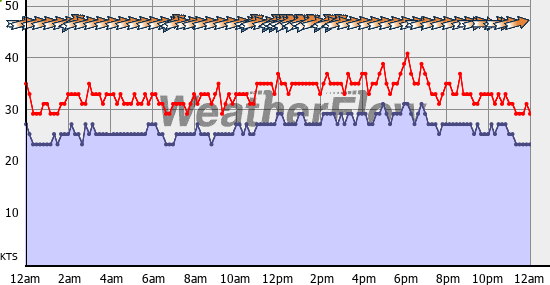 Current Wind Graph