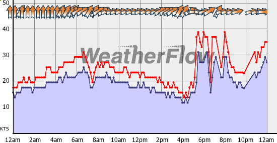 Current Wind Graph