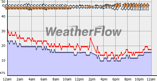 Current Wind Graph