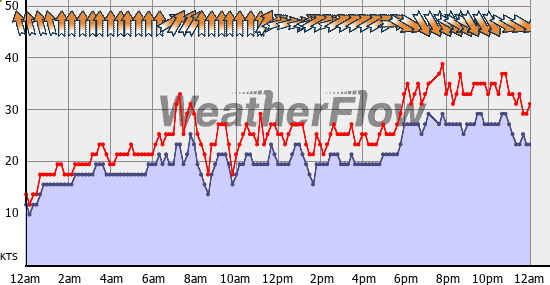 Current Wind Graph