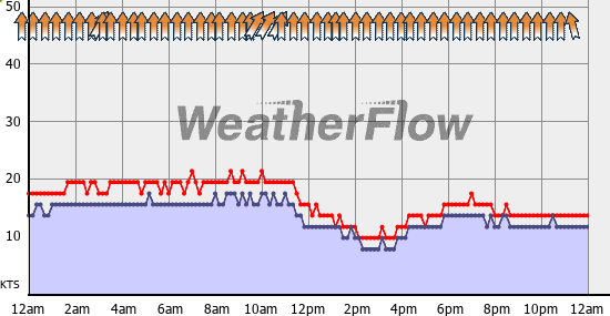 Current Wind Graph