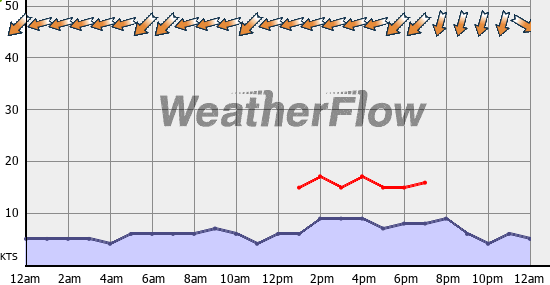 Current Wind Graph