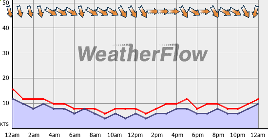 Current Wind Graph