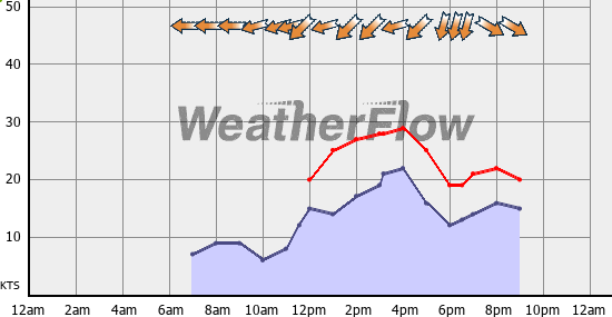 Current Wind Graph