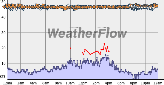 Current Wind Graph