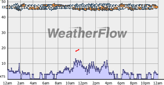 Current Wind Graph
