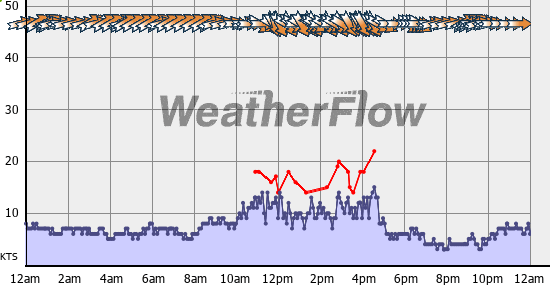 Current Wind Graph