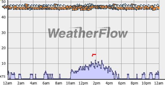 Current Wind Graph