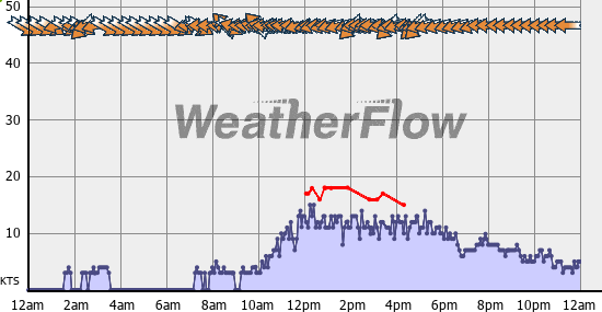 Current Wind Graph