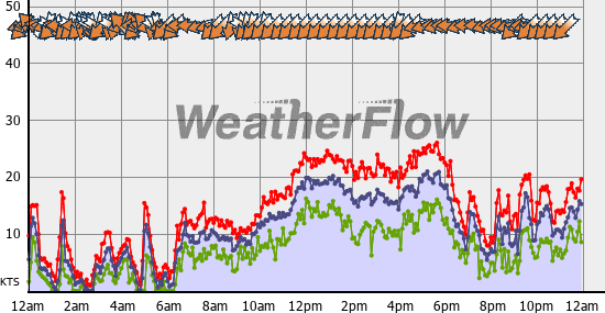 Current Wind Graph