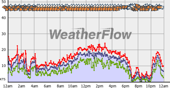 Current Wind Graph