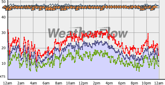Current Wind Graph
