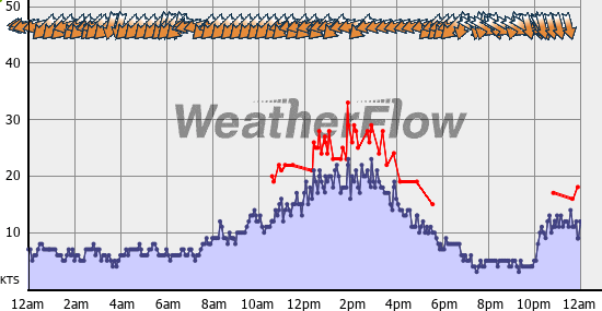 Current Wind Graph