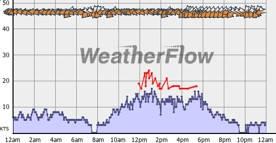 Current Wind Graph