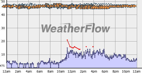 Current Wind Graph