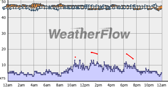 Current Wind Graph