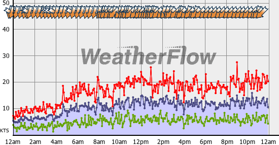 Current Wind Graph