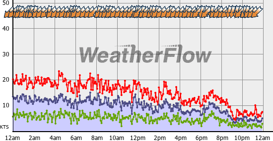Current Wind Graph
