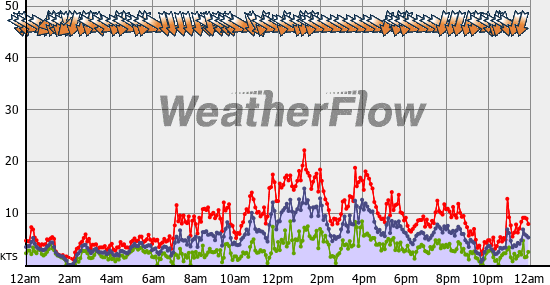 Current Wind Graph