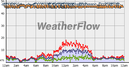 Current Wind Graph