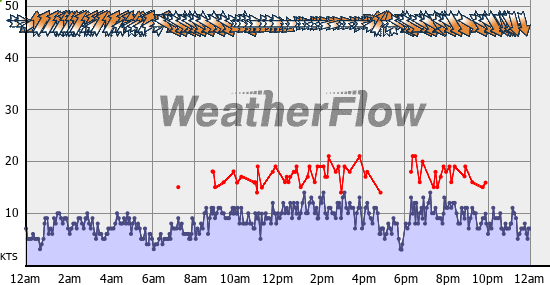 Current Wind Graph
