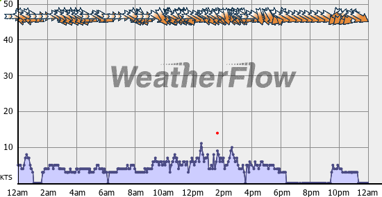 Current Wind Graph
