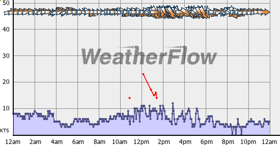 Current Wind Graph
