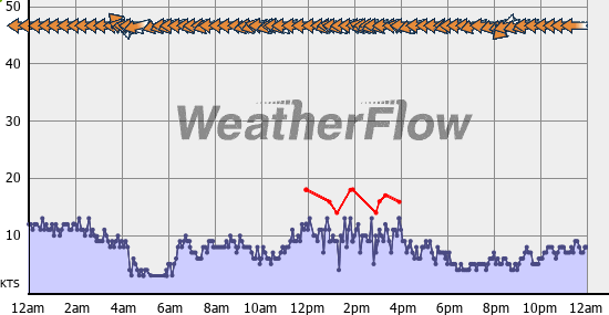 Current Wind Graph