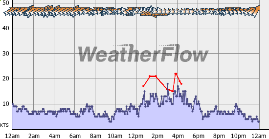 Current Wind Graph