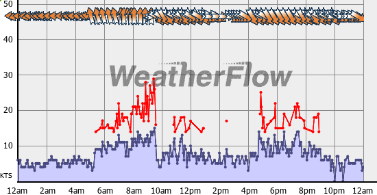 Current Wind Graph