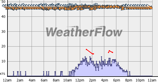 Current Wind Graph