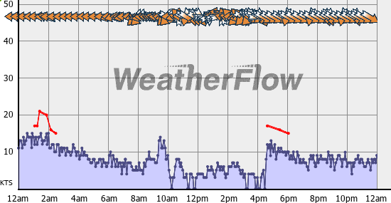 Current Wind Graph
