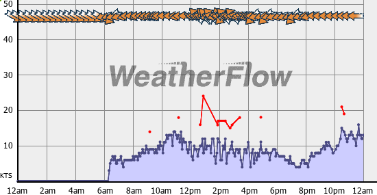 Current Wind Graph