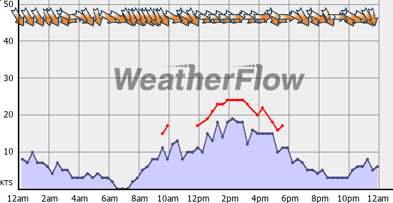 Current Wind Graph