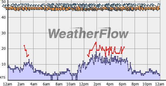 Current Wind Graph