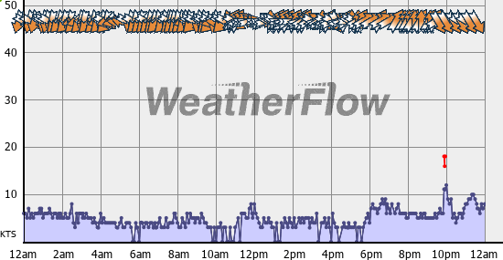 Current Wind Graph