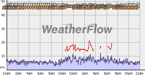 Current Wind Graph